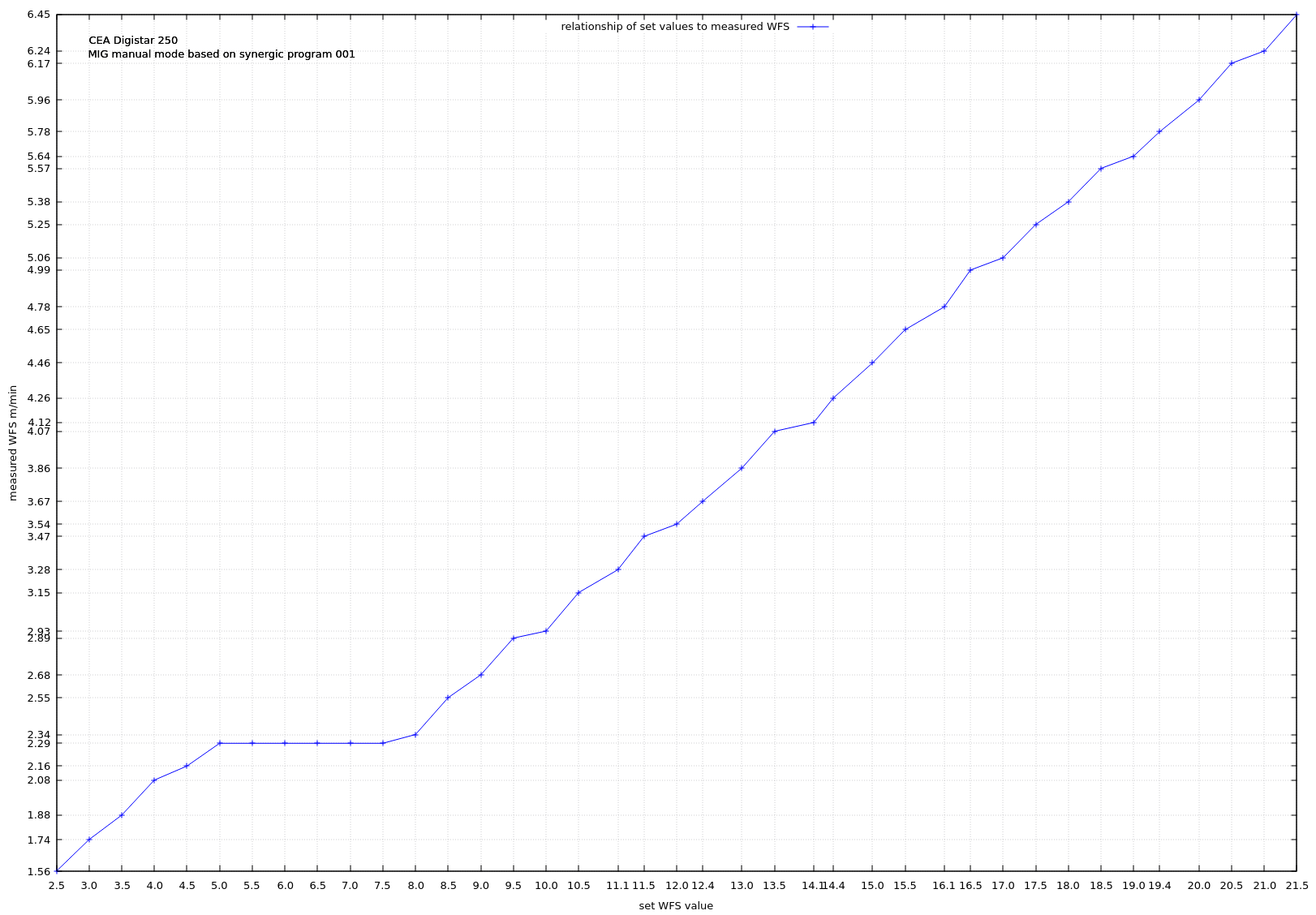 digistar_250_prg001_wfs_plot.png